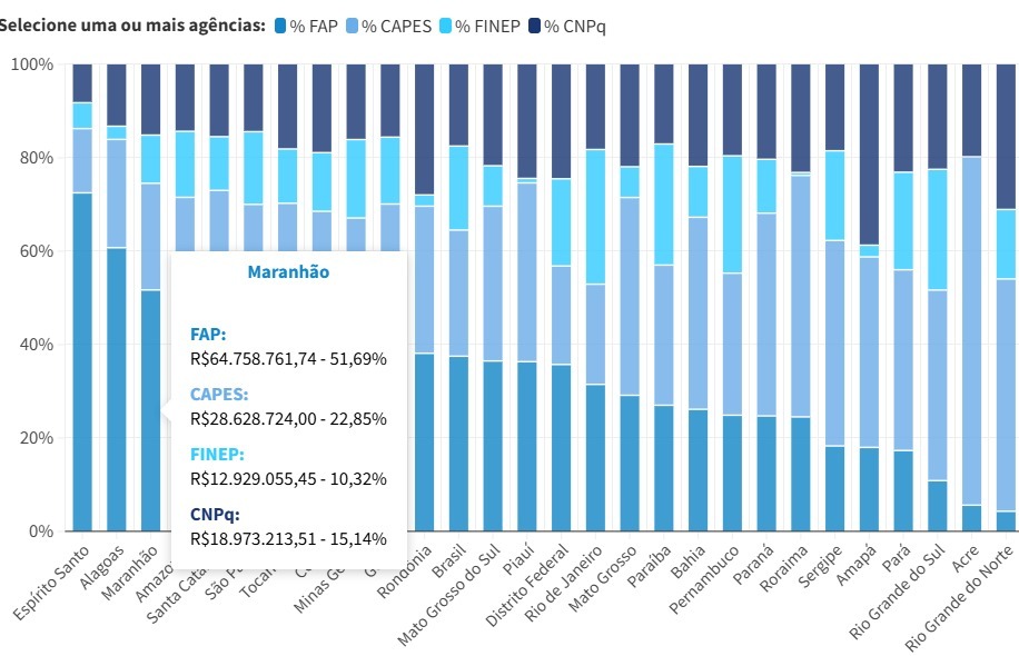 Maranhao_e_o_terceiro_estado_o_pais_que_mais_investe_em_Ciencia_e_Tecnologia